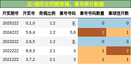 奇偶分析,重号分析