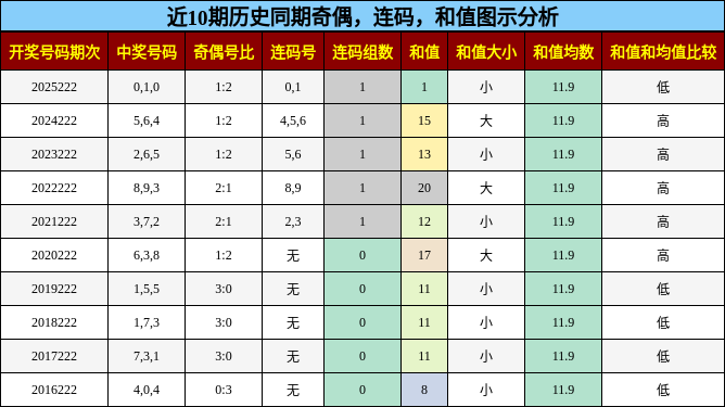 奇偶分析，连码分析，和值分析