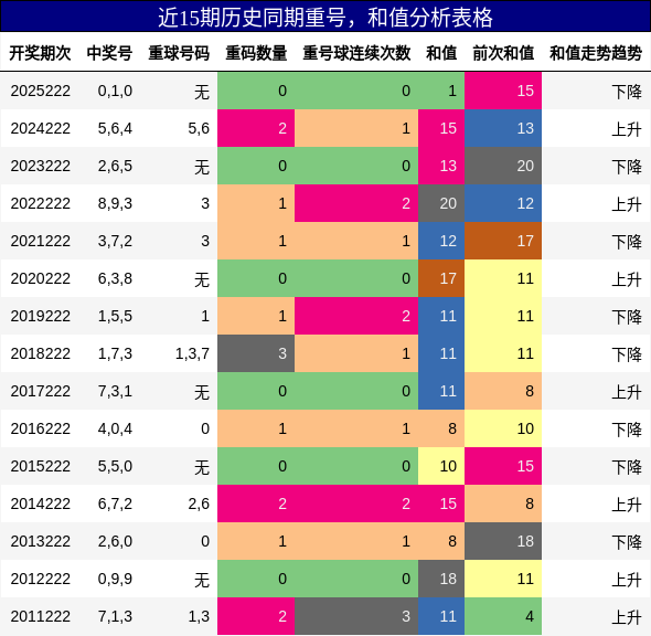 重号分析,和值分析