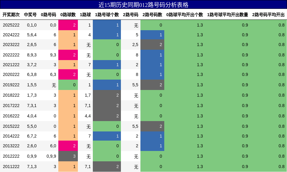 012路号码分析