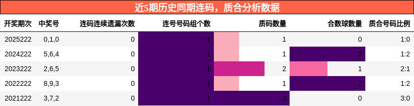 连码分析,质合分析