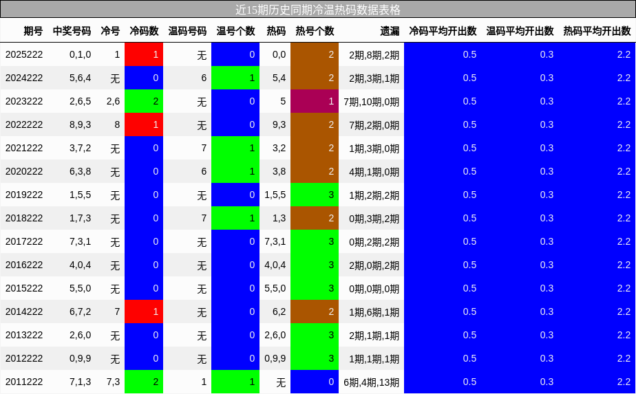 近15期历史同期冷温热码数据表格