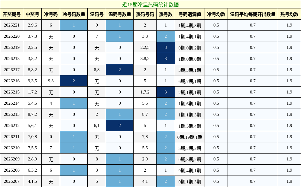 冷温热码分析