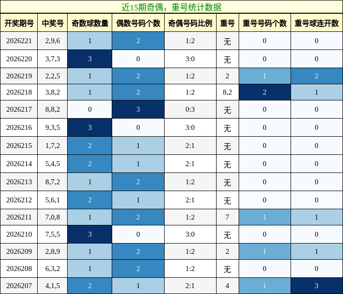 奇偶分析,重号分析