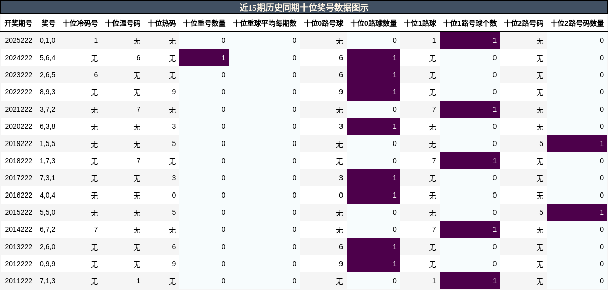 近15期历史同期十位奖号数据图示
