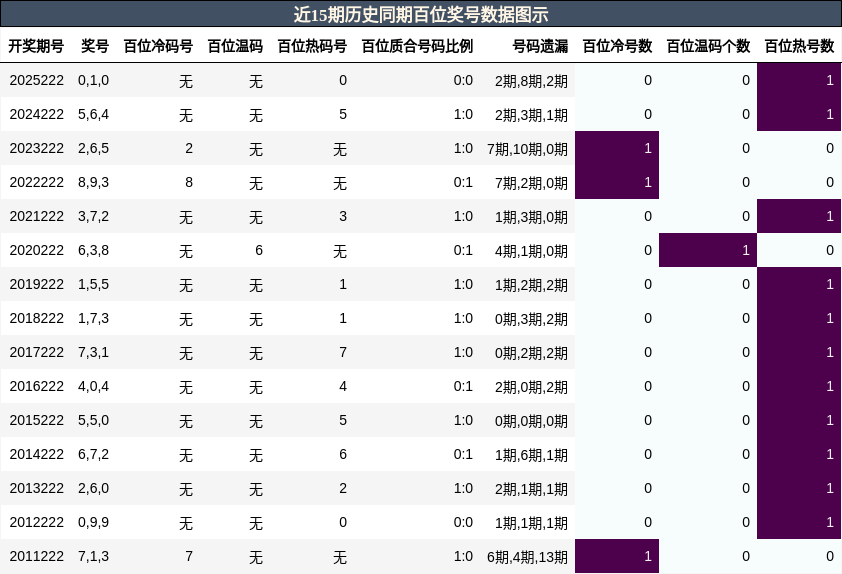 近15期历史同期百位奖号数据图示