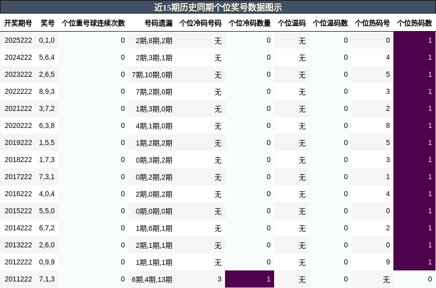 近15期历史同期个位奖号数据图示