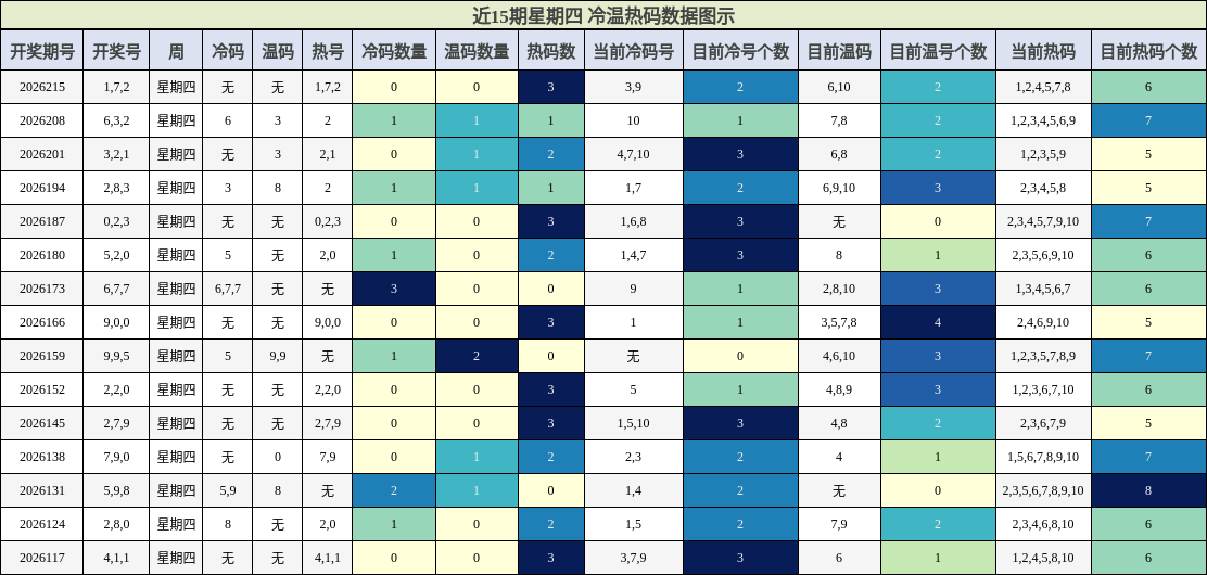 冷温热码分析