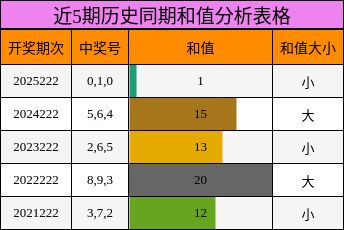 近5期历史同期和值分析表格