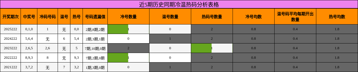 近5期历史同期冷温热码分析表格