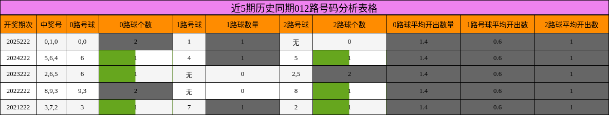 近5期历史同期012路号码分析表格