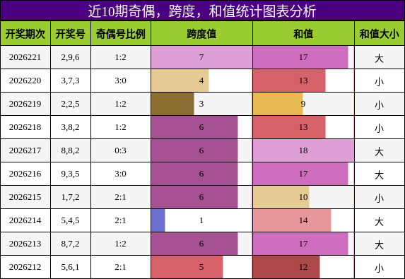 奇偶分析,跨度分析,和值分析