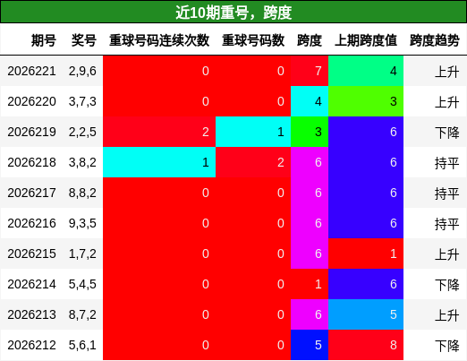 重号分析，跨度分析