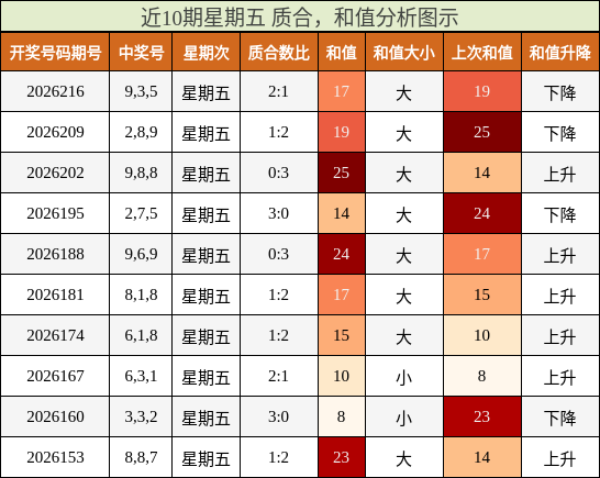 近10期星期五 质合,和值分析图示