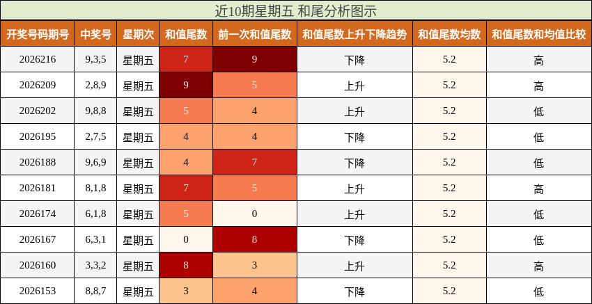 近10期星期五 和尾分析图示