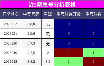 近5期重号分析表格