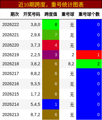 跨度分析，重号分析