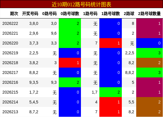 012路号码分析
