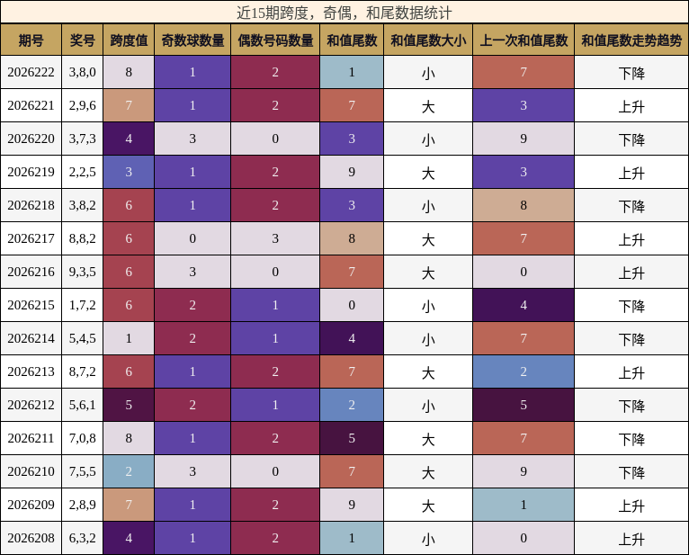近15期跨度，奇偶，和尾数据统计