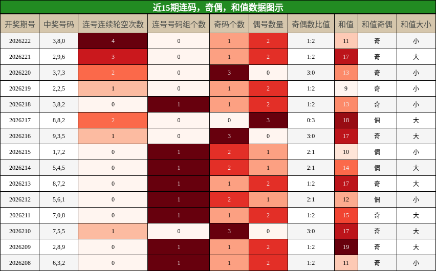 连码分析，奇偶分析，和值分析