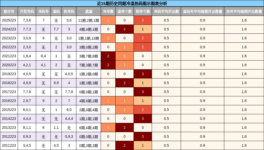 近15期历史同期冷温热码图示图表分析