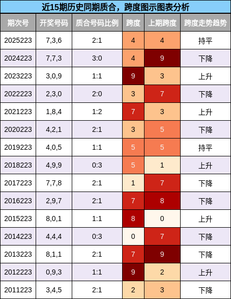 近15期历史同期质合,跨度图示图表分析