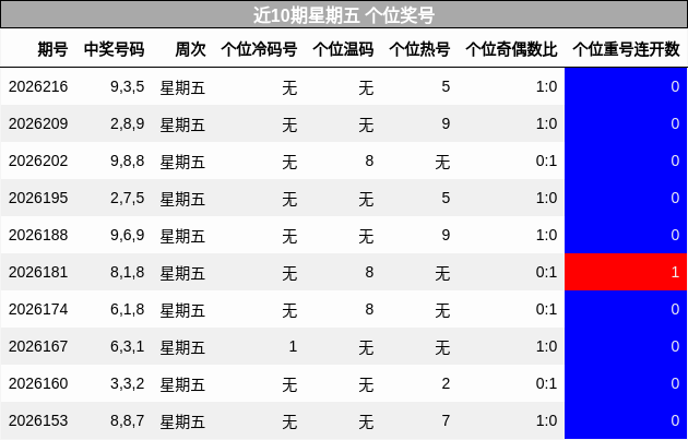 近10期星期五 个位奖号