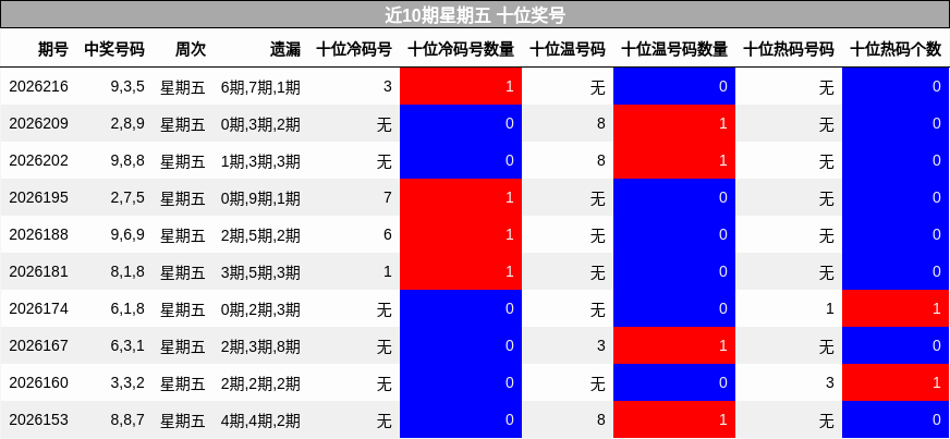 近10期星期五 十位奖号