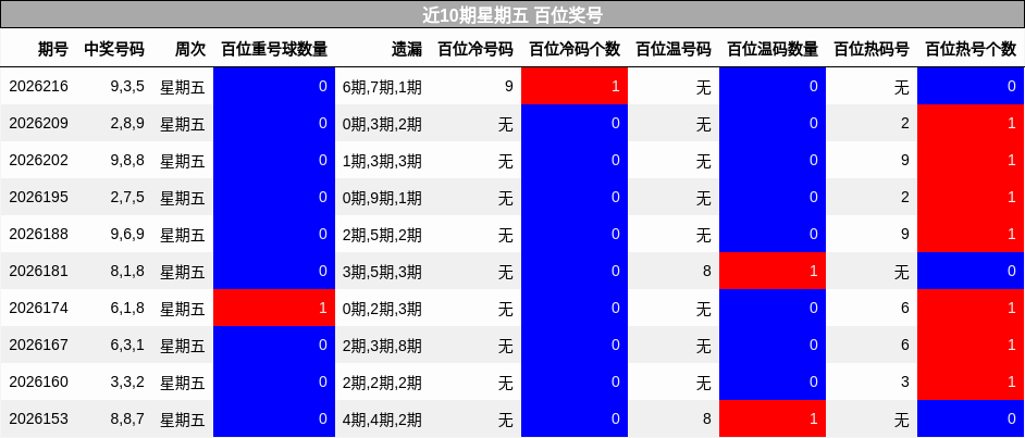 近10期星期五 百位奖号