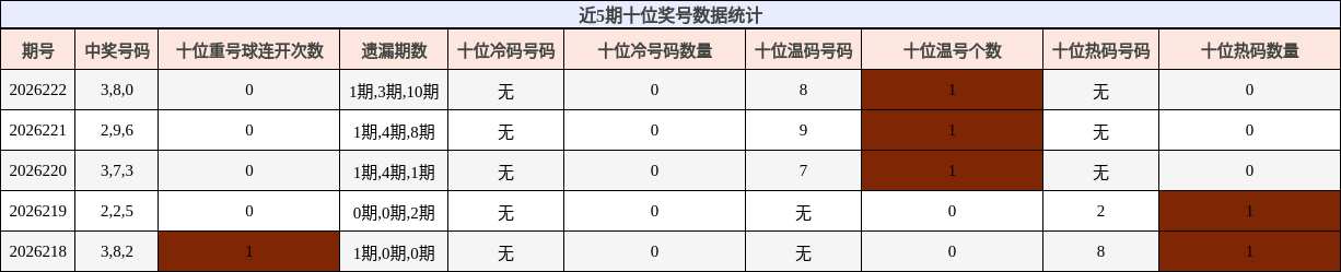 十位奖号分析