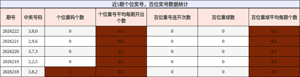 个位奖号分析,百位奖号分析