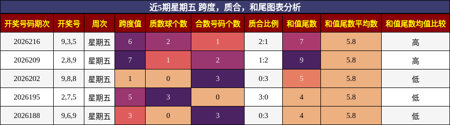 近5期星期五 跨度，质合，和尾图表分析