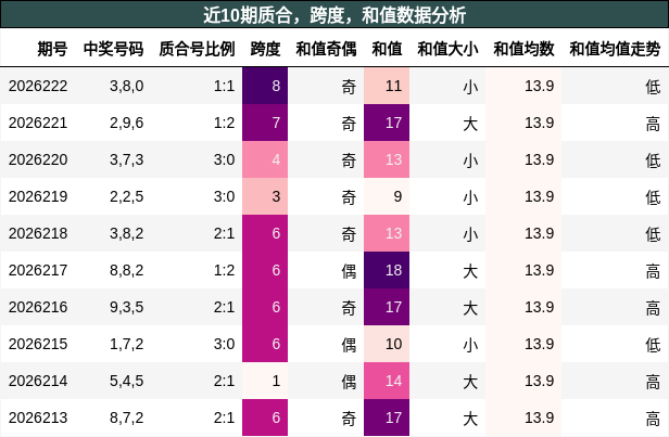 质合分析,跨度分析,和值分析