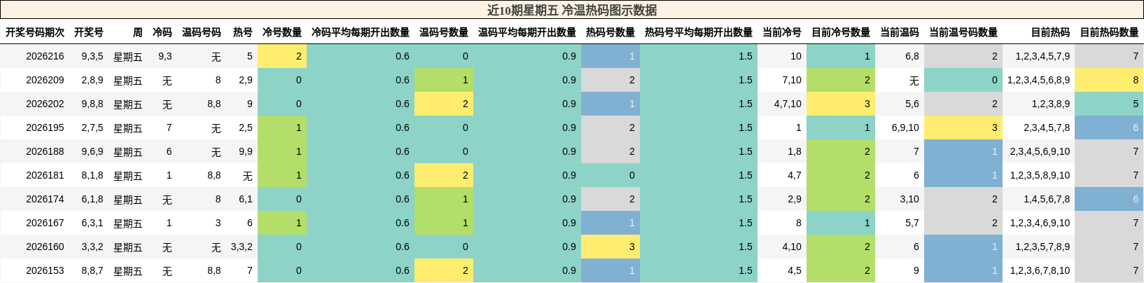 冷温热码分析