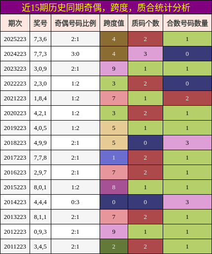 奇偶分析，跨度分析，质合分析
