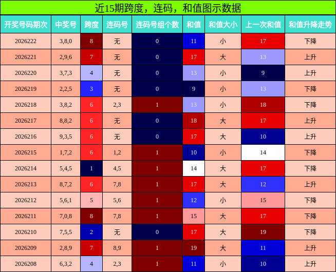 跨度分析,连码分析,和值分析