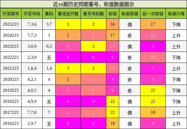 重号分析,和值分析