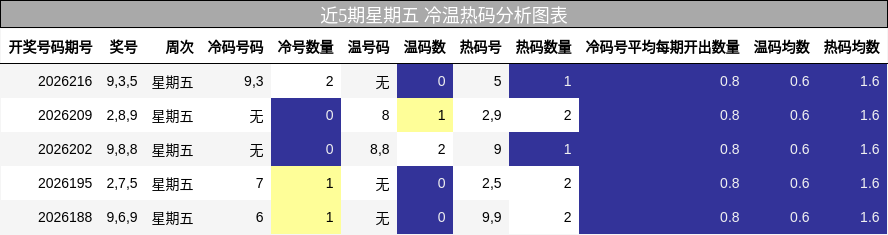 近5期星期五 冷温热码分析图表
