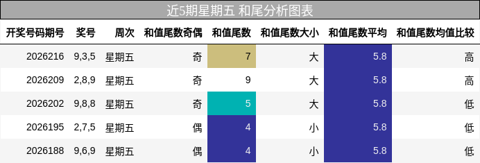 近5期星期五 和尾分析图表