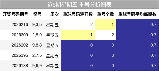 近5期星期五 重号分析图表
