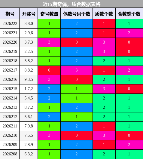 近15期奇偶，质合数据表格