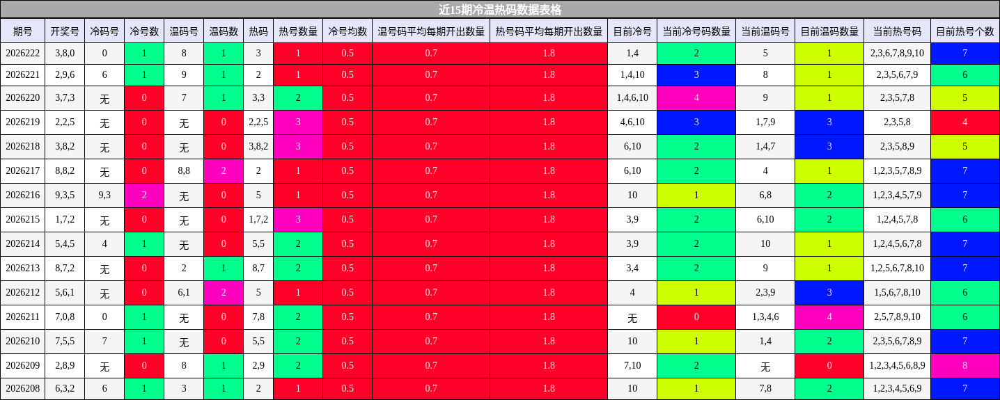 近15期冷温热码数据表格