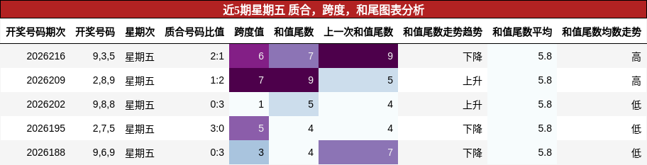 近5期星期五 质合，跨度，和尾图表分析