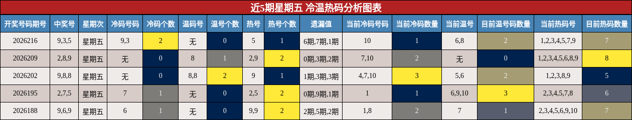 近5期星期五 冷温热码分析图表