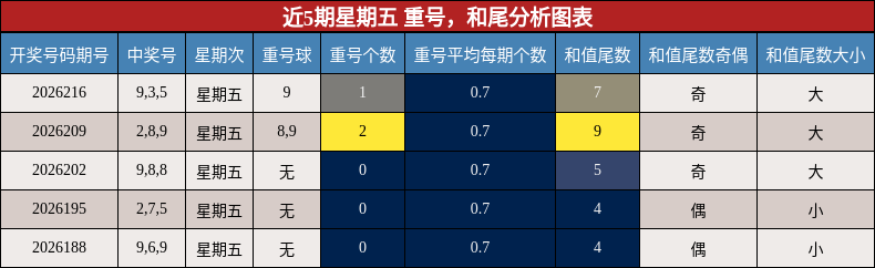 近5期星期五 重号，和尾分析图表
