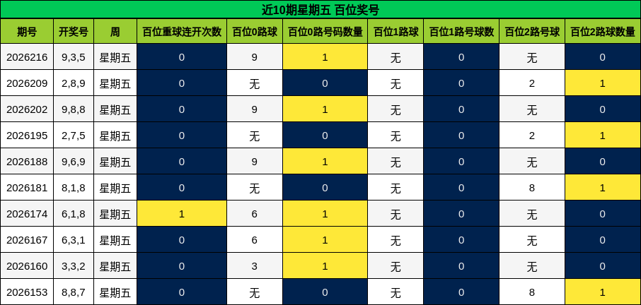 近10期星期五 百位奖号