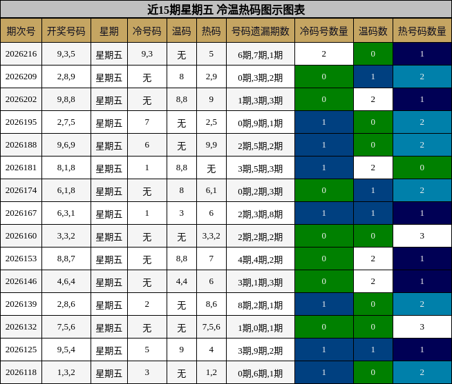 近15期星期五 冷温热码图示图表