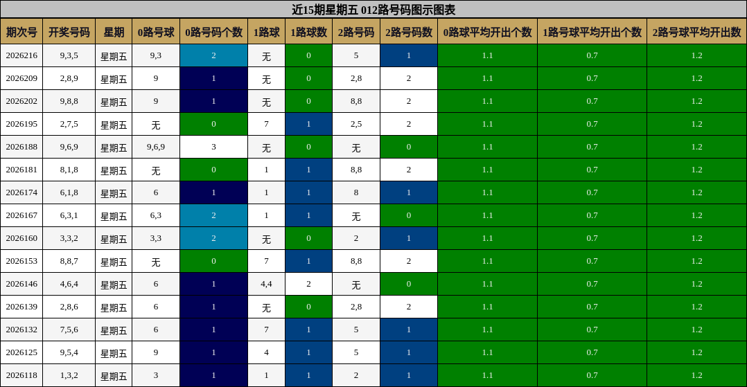 近15期星期五 012路号码图示图表