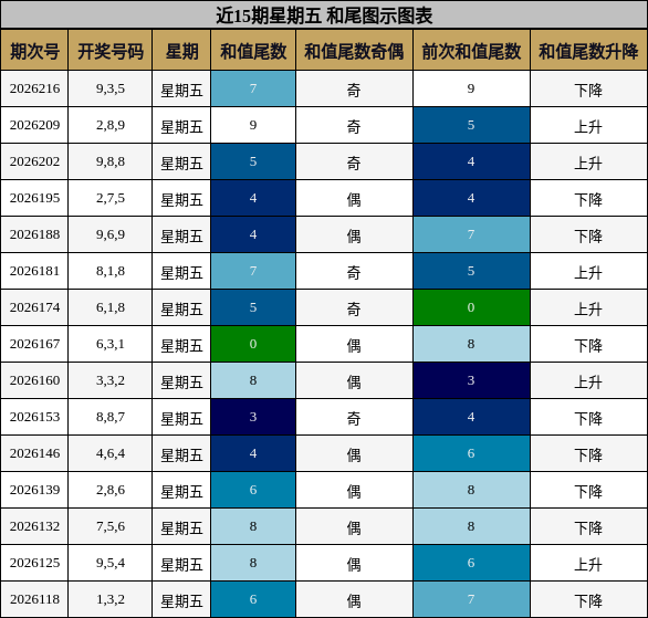 近15期星期五 和尾图示图表