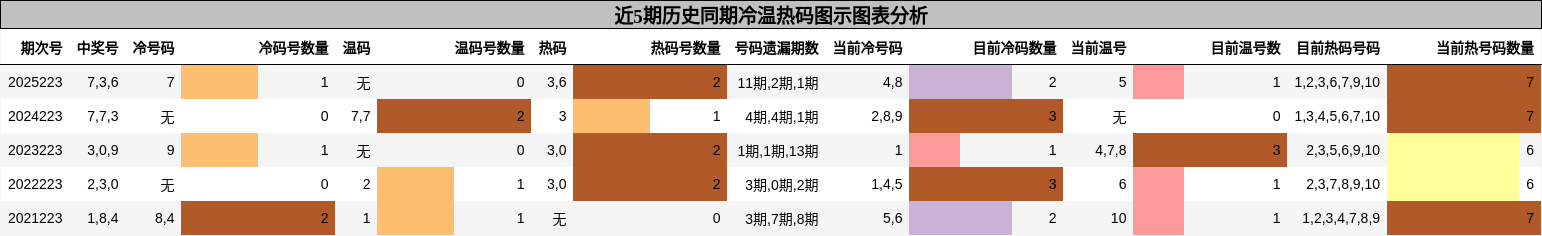 冷温热码分析